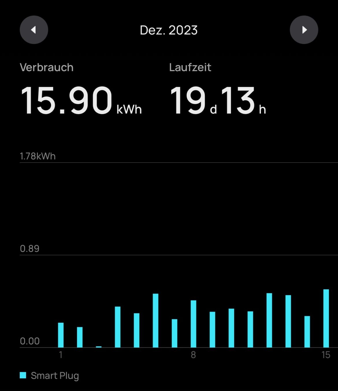 Verbrauch Dezember 15,9kWh