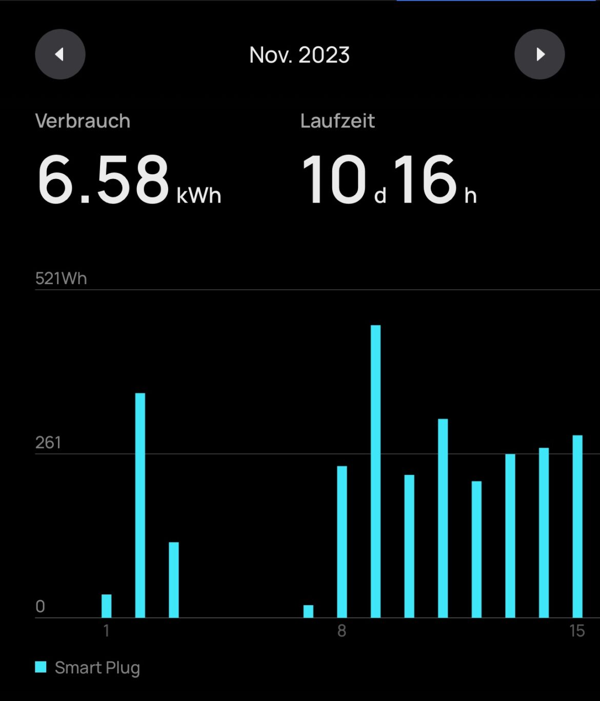 Verbrauch November 6.58kWh