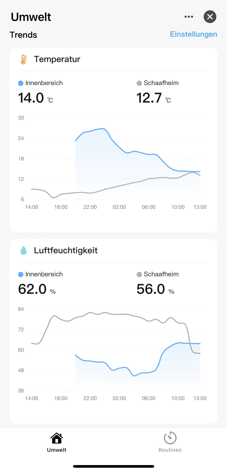 Temperatur und Dieselheizung