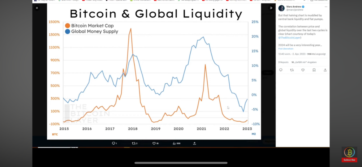 Globale Liquidität Sync