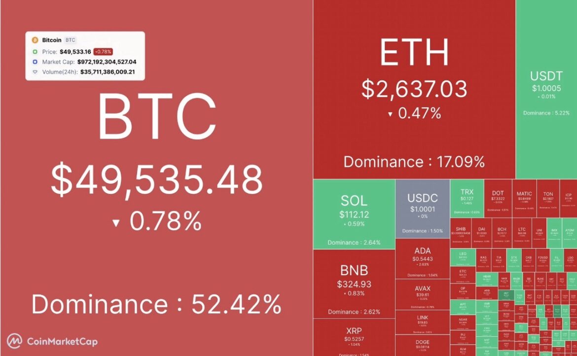 Market overview