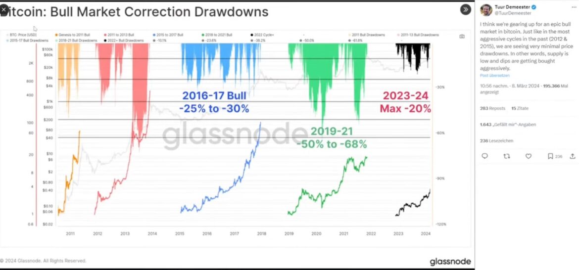 Max Drawdowns visualisieren